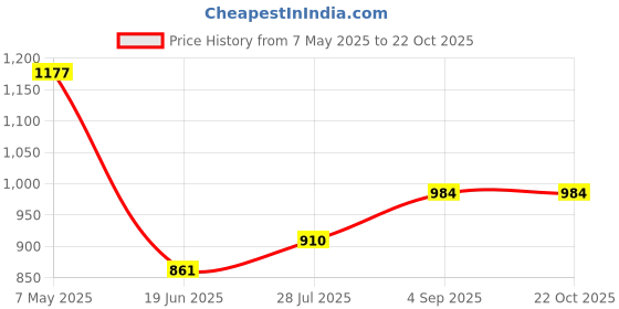 ajio.com sazara MenTextured Belt sazara Price History Graph from 7 May 2025 to 21 Oct 2025