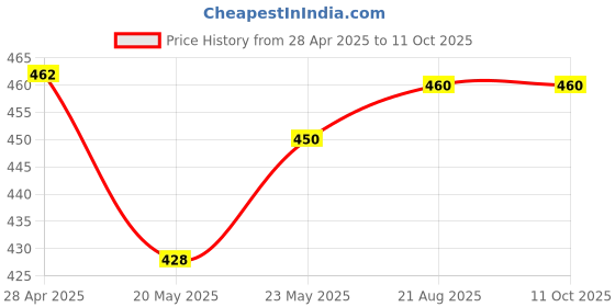 ajio.com sazara MenTextured Reversible Belt sazara Price History Graph from 28 Apr 2025 to 10 Oct 2025
