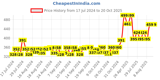 ajio.com sazara Reversible Belt with Tang Buckle sazara Price History Graph from 17 Jul 2024 to 20 Oct 2025