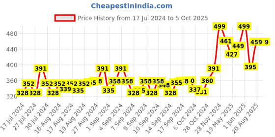 ajio.com sazara Reversible Belt with Tang Buckle sazara Price History Graph from 17 Jul 2024 to 4 Oct 2025