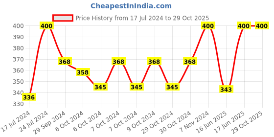 ajio.com sazara Reversible Belt with Tang-Buckle Closure sazara Price History Graph from 17 Jul 2024 to 29 Oct 2025