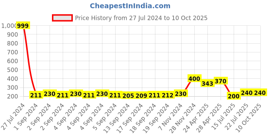ajio.com sazara Textured Belt with Auto-Lock Buckle sazara Price History Graph from 27 Jul 2024 to 9 Oct 2025
