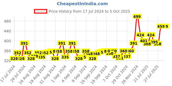 ajio.com sazara Textured Print Reversible Belt sazara Price History Graph from 17 Jul 2024 to 5 Oct 2025