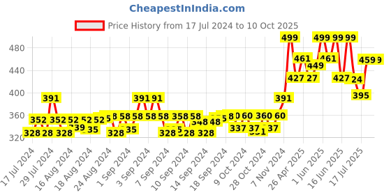 ajio.com sazara Wide Reversible Belt with Buckle Closure sazara Price History Graph from 17 Jul 2024 to 10 Oct 2025
