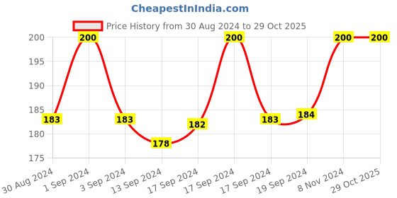 ajio.com sazara Women Skinny Belt with Buckle Closure sazara Price History Graph from 30 Aug 2024 to 29 Oct 2025