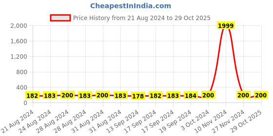 ajio.com sazara Women Skinny Belt with Buckle Closure sazara Price History Graph from 21 Aug 2024 to 29 Oct 2025