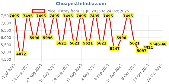 ajio.com nike Sb Janoski Slip-On Sneakers nike Price History Graph from 31 Jul 2025 to 24 Oct 2025