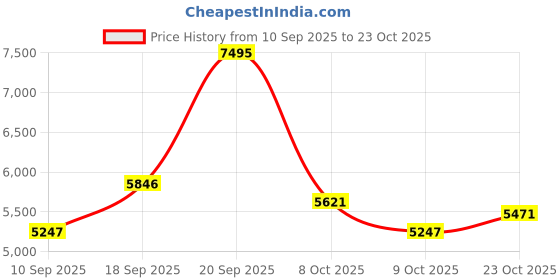 ajio.com nike Sb Janoski Slip-On Sneakers nike Price History Graph from 10 Sep 2025 to 23 Oct 2025