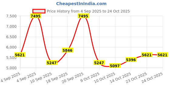 ajio.com nike SB Vertebrae ISO Lace-Up Sneakers nike Price History Graph from 4 Sep 2025 to 24 Oct 2025