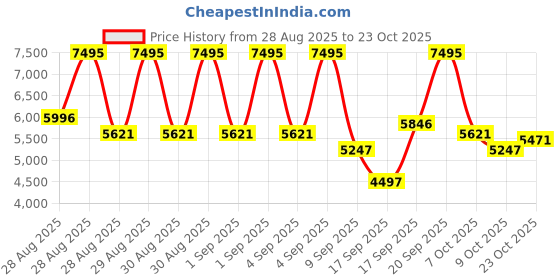 ajio.com nike Sb Vertebrae Low-Top Lace-Up Shoes nike Price History Graph from 28 Aug 2025 to 23 Oct 2025