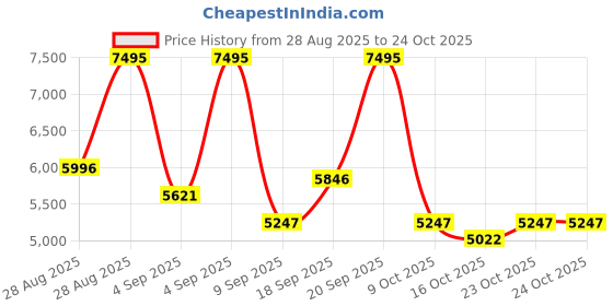 ajio.com nike Sb Vertebrae Low-Top Lace-Up Shoes nike Price History Graph from 28 Aug 2025 to 24 Oct 2025