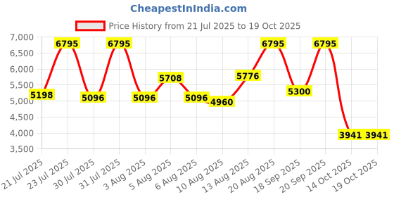 ajio.com nike Sb Zoom Blazer Low Pro Gt Lace-Up Shoes nike Price History Graph from 21 Jul 2025 to 18 Oct 2025