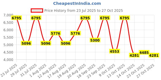 ajio.com nike Sb Zoom Blazer Low Pro Gt Lace-Up Shoes nike Price History Graph from 23 Jul 2025 to 27 Oct 2025