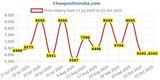 ajio.com nike Sb Zoom Blazer Mid-Top Lace-Up Shoes nike Price History Graph from 17 Jul 2025 to 22 Oct 2025