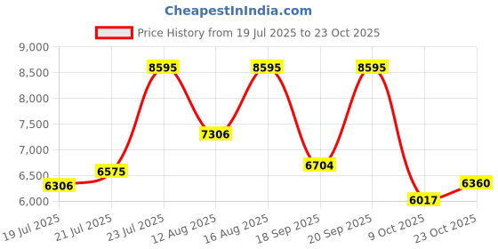 ajio.com nike Sb Zoom Blazer Mid-Top Lace-Up Shoes nike Price History Graph from 19 Jul 2025 to 23 Oct 2025