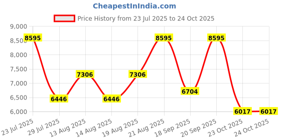 ajio.com nike Sb Zoom Blazer Mid-Top Lace-Up Shoes nike Price History Graph from 23 Jul 2025 to 24 Oct 2025