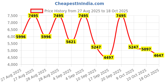 ajio.com nike Sb Zoom Janoski Og+ Cnvs Low-Top Lace-Up Shoes nike Price History Graph from 27 Aug 2025 to 18 Oct 2025