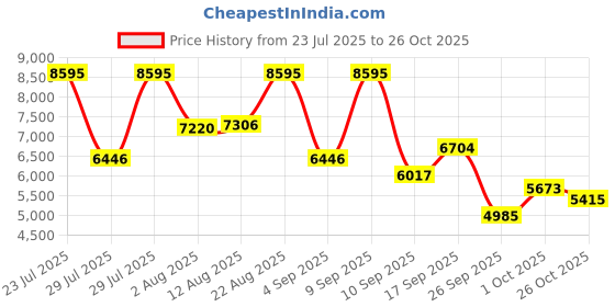 ajio.com nike Sb Zoom Janoski OG+ Lace-Up Shoes nike Price History Graph from 23 Jul 2025 to 26 Oct 2025