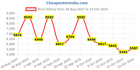 ajio.com nike SB Zoom Janoski OG+ Low-Top Lace-Up Sneakers nike Price History Graph from 28 Aug 2025 to 23 Oct 2025