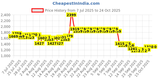 ajio.com u.s. polo assn. SBoys tripes Printed Pants u.s. polo assn. Price History Graph from 7 Jul 2025 to 24 Oct 2025