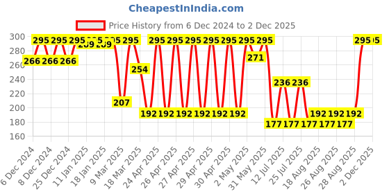 ajio.com amante Sc0op-Neck Camisole with Adjustable Strap amante Price History Graph from 6 Dec 2024 to 2 Dec 2025