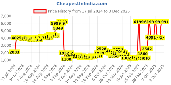ajio.com scakhi Chevron Print 2-Piece Co-Ord Set scakhi Price History Graph from 17 Jul 2024 to 3 Dec 2025