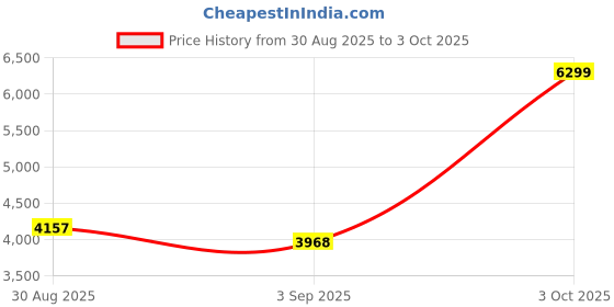 ajio.com scakhi Geometric Print Top & Sharara with Shrug scakhi Price History Graph from 30 Aug 2025 to 3 Oct 2025