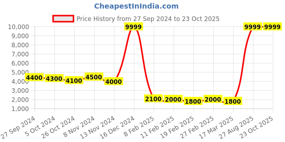 ajio.com scakhi Printed Anarkali Dress with Printed Jacket scakhi Price History Graph from 27 Sep 2024 to 23 Oct 2025
