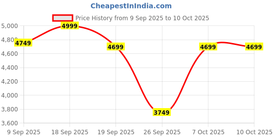 ajio.com hot wheels Scale City Fall Key Driver Track Set hot wheels Price History Graph from 9 Sep 2025 to 9 Oct 2025