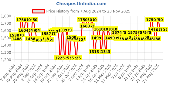 ajio.com royal enfield Scale Model Meteor 350 Stellar Bike royal enfield Price History Graph from 7 Aug 2024 to 22 Nov 2025