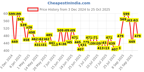 ajio.com hot wheels Scaled Model Toy Motorcycle hot wheels Price History Graph from 3 Dec 2024 to 25 Oct 2025