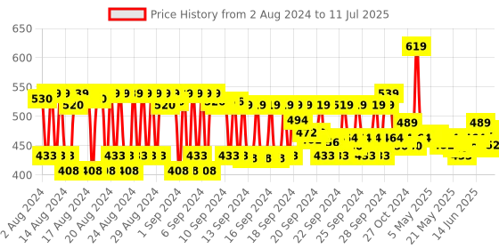 ajio.com keya seth aromatherapy Scalp Care Dandruff Removing Solution keya seth aromatherapy Price History Graph from 2 Aug 2024 to 11 Jul 2025