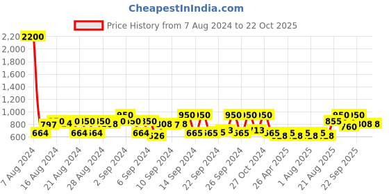 ajio.com tangle teezer Scalp Exfoliator & Massager - Black tangle teezer Price History Graph from 7 Aug 2024 to 22 Oct 2025