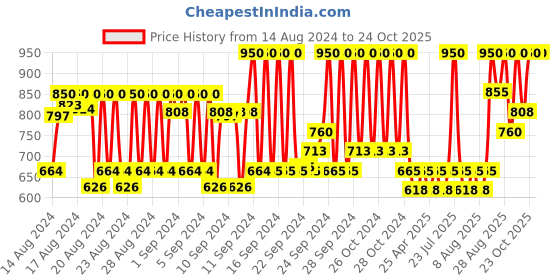ajio.com tangle teezer Scalp Exfoliator & Massager - Lilac tangle teezer Price History Graph from 14 Aug 2024 to 24 Oct 2025