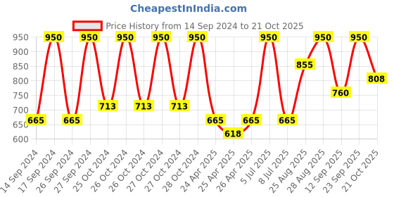 ajio.com tangle teezer Scalp Exfoliator & Massager - Mint tangle teezer Price History Graph from 14 Sep 2024 to 21 Oct 2025