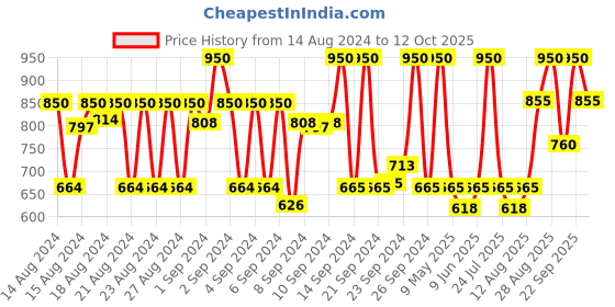 ajio.com tangle teezer Scalp Exfoliator & Massager - Pink tangle teezer Price History Graph from 14 Aug 2024 to 12 Oct 2025