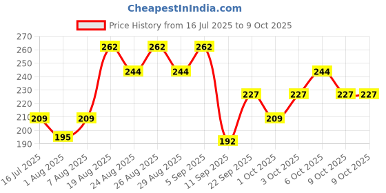 ajio.com beardo Scalp Massager Advanced with Soft Silicone Bristles beardo Price History Graph from 16 Jul 2025 to 6 Oct 2025