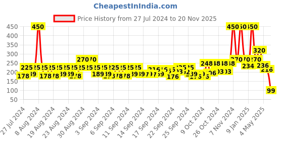 ajio.com beautiliss professional Scalp Massager & Shampoo Brush beautiliss professional Price History Graph from 27 Jul 2024 to 20 Nov 2025