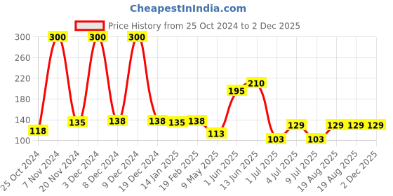 ajio.com bronson professional Scalp Massager Brush bronson professional Price History Graph from 25 Oct 2024 to 1 Dec 2025