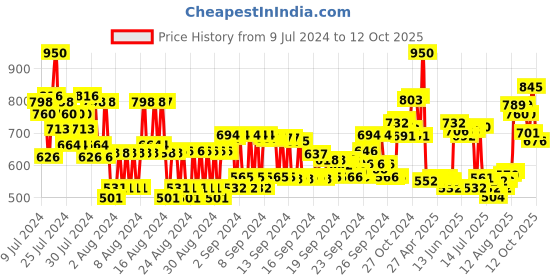 ajio.com kaya Scalp Revitalizing Shampoo kaya Price History Graph from 9 Jul 2024 to 12 Oct 2025