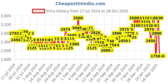 ajio.com kevin murphy Scalp Spa Treatment kevin murphy Price History Graph from 17 Jul 2024 to 18 Oct 2025