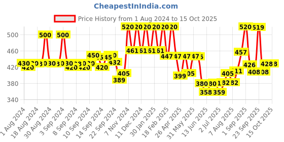 ajio.com aurelia Scarf with Tassels aurelia Price History Graph from 1 Aug 2024 to 15 Oct 2025