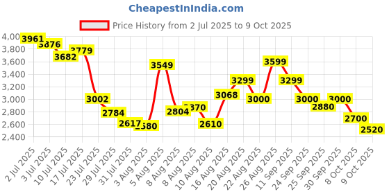 ajio.com puma Scend Progressive Lace-Up Running Shoes puma Price History Graph from 2 Jul 2025 to 9 Oct 2025