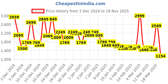 ajio.com asos design Scenic Back Print Oversized Fit Sweatshirt asos design Price History Graph from 3 Dec 2024 to 18 Nov 2025