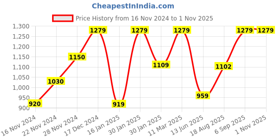 ajio.com umai Scented Candles for Gifting umai Price History Graph from 16 Nov 2024 to 31 Oct 2025