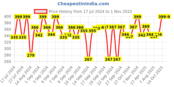 ajio.com parkash candles Scented Glass Candle parkash candles Price History Graph from 17 Jul 2024 to 31 Oct 2025