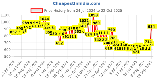 ajio.com kalakaram Scented Jar Candle Making Kit kalakaram Price History Graph from 24 Jul 2024 to 22 Oct 2025