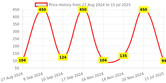 ajio.com hamster london Scented Sharpener & Burger Eraser hamster london Price History Graph from 27 Aug 2024 to 15 Jul 2025