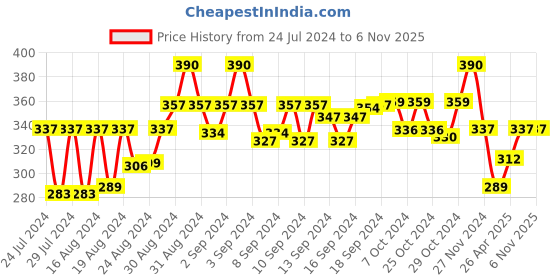 ajio.com aromaticfables Scented Tin Jar Candle aromaticfables Price History Graph from 24 Jul 2024 to 5 Nov 2025