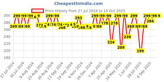 ajio.com scentos 10 Fibre Tip Pens scentos Price History Graph from 27 Jul 2024 to 10 Oct 2025